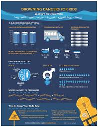 Open Water Safety Checklist Water Safety Swimming Safety Summer Jobs For Kids