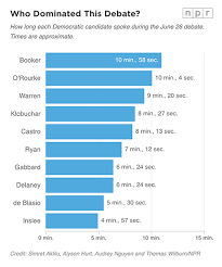 Who Got The Most Speaking Time And Other Stats From Night 1 Of The Democratic Debate