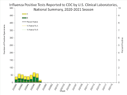 Maybe you would like to learn more about one of these? Fluview Summary Ending On November 28 2020 Cdc