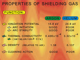 What Shielding Gas Should I Use When Welding Aluminum