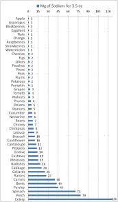 High Blood Pressure In 2019 No Sodium Foods High Sodium