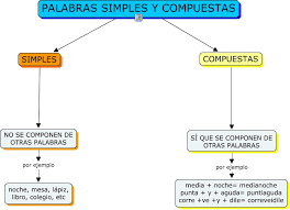Los juegos de mesa son actividades lúdicas que se utilizan tanto dentro como fuera del ámbito escolar, puesto que cumplen funciones de ayuda en diferentes no es lo mismo formar la palabra peor que formar la palabra pero ya que la primera tiene una carga negativa mientras que la segunda es sólo. Maestro San Blas Palabras Simples Y Compuestas
