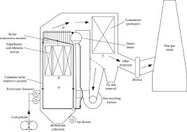 A basic engine which is questionably worth using over steam at first glance due to only providing 4x the power and requiring significantly more work to perform all steps in producing ethanol. Natural Gas Engine An Overview Sciencedirect Topics