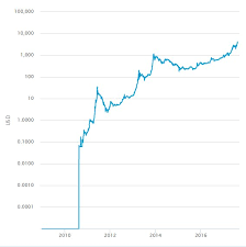 Bitcoin Log Chart Bitcoin Art Gallery