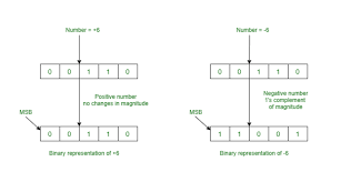 Data representation how do computers represent data? Representation Of Negative Binary Numbers Geeksforgeeks