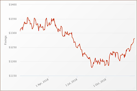 2019 Market Outlook For Gold Mgs Precious Metals Blog