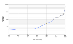 file world population growth lin log scale png wikimedia