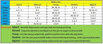 Perhitungan weton dalam tradisi adat jawa hingga kini masih banyak digunakan oleh masyarakat. Hari Baik Mencari Rezeki Menurut Primbon Jawa Lengkap Dengan Amalan Serta Dalilnya Kanalmu