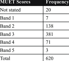 Scoring band 6 in muet on your first try by manager for writing contest 2008 scoring band 6 in muet on your first try is not that hard. Respondents Muet Scores Download Table