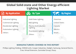 Global Solid State And Other Energy Efficient Lighting Market Growth 2018 2023 Energy Efficient Lighting Energy Efficiency Phillips Lighting