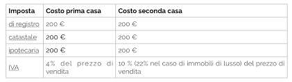 Le spese notarili relative all'acquisto di un'immobile sono quattro: Costruzione E Vendita Immobili Valtrompia E Brescia Lucchini Costruzioni