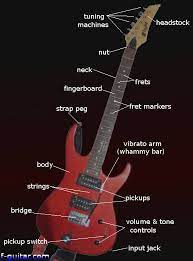 Guitar chord diagrams are the simplest and most intuitive way to illustrate where on the fingerboard you press the strings to play a chord. Electric Guitar Parts Diagram String Finger Numbering And Etc
