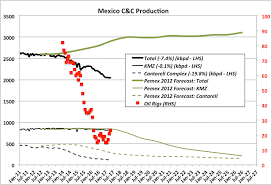 Mexico Oil Reserves And Production Seeking Alpha