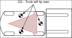 Powered Industrial Trucks Etool Operating The Forklift Load Handling Load Composition