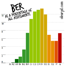 Irelands Building Energy Rating Ber The Results So Far