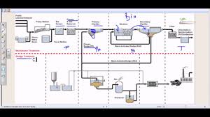 Here, we will be discussing the processes included in the drinking water supply. Wastewater Treatment Process Overview Youtube