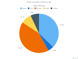 pie chart with outside labels pie and donut charts