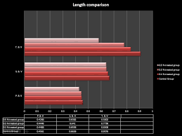 The pressure of the circulating blood decreases as blood moves through your arteries, arterioles, capillaries, and veins. Figure3 The Comparison Of Length Of Blood Vessels Of Controlled Group Download Scientific Diagram