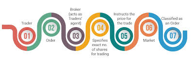 An electronic stock exchange system in which prices are determined from bid and ask quotations made by market makers, dealers or specialists. Market Microstructure Explained