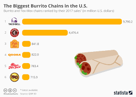 Chart The Biggest Burrito Chains In The U S Statista