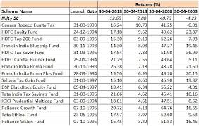 Mutual Funds Mutual Funds With The Best 20 Year Track Record