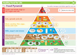 New Healthy Eating Guidelines Food Pyramid Diabetes