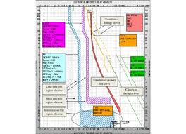 Control Engineering Understanding Time Current Curves Part 1