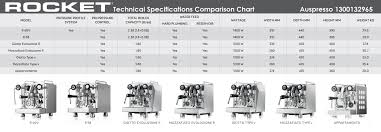 Rocket Coffee Machines Comparison Chart Auspresso Pty Ltd