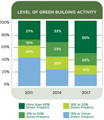 Sustainable construction aims at reaching a high level of performance in terms of the environmental, economic and societal according to a world green building council report, savings in a sustainable building can be very significant: Perspectives