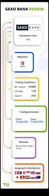Multiple regulations in several jurisdictions. Saxo Bank Review 2021 Forex Brokers Reviews Ratings