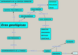 Cuadros Sinopticos Sobre Eras Geologicas Y Sus Divisiones Cuadro Comparativo Sinoptico Origen De La Tierra Geografia Fisica