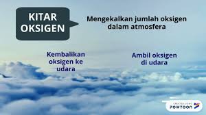 Bandingkan keterlarutan oksigen dan karbon dioksida dalam air. Kitar Karbon Oksigen Youtube