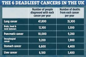 The frequency of association of carcinoma in the body or tail of the pancreas with multiple venous. The 6 Deadliest Cancers In The Uk Revealed And The Signs You Should Never Ignore