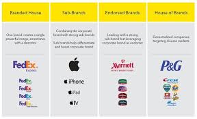Think Of Brand Architecture Or Brand Structure As A Brand S Family Tree Or Its Hierarchy It Is How An Organ Brand Architecture Brand Structure Endorsed Brand