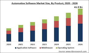 The automotive industry is crucial for europe's prosperity. Automotive Software Market Size Growth Forecast 2026