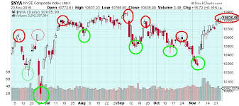 The Keystone Speculator Nymo Mcclellan Oscillator And Nya