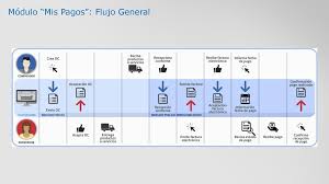 Impulsa tus ventas ofreciendo diferentes formas de recibir pagos por internet. Pago A Proveedores Junio Ppt Descargar
