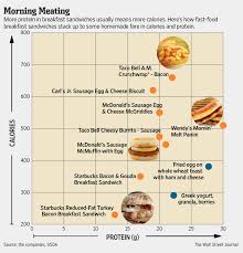 Breakfast Sandwiches Balancing Protein And Calories The