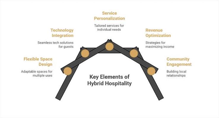 L'hôtellerie hybride : l'avenir des services et des expériences clients