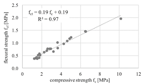 compressive strength chart depending on the water cement