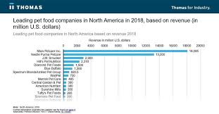 Food manufacturers health food manufacturers pet products manufacturers pet supplier manufacturers. Top Pet Food Suppliers In The Usa And Worldwide