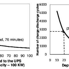 Runtime Chart Shows The Amount Of Time The Ups Can Supply