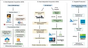 Sri nidhi kumar rautray, ofs ssg, has assumed the charges of director, local fund audit, odisha with effect from 01.09.2020 a.n. Recent Advances In Mass Spectrometry Based Proteomics Software Tools And Databases Sciencedirect