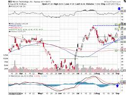 micron retests reaction highs as pricing pressure eases