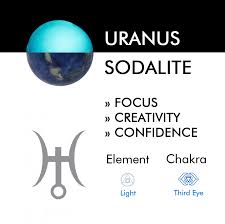 Uranus And Sodalite Planets Uranus Sodalite Uranus Planet