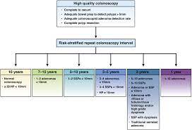 References In Recommendations For Follow Up After Colonoscopy And Polypectomy A Consensus Update By The Us Multi Society Task Force On Colorectal Cancer Gastrointestinal Endoscopy