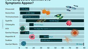 Meanwhile, hiv and syphilis can take a month or more. The Incubation Period Of Common Stds