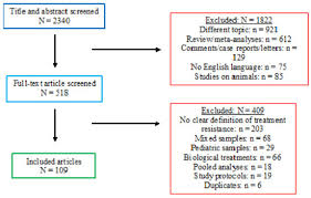 Image result for Refractory Depression Management