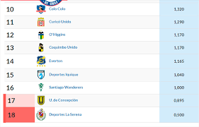 Tabla de posiciones de la primera b. Colo Colo Y La U Estan En Peligro De Descenso Asi Se Calcula La Tabla Ponderada