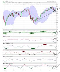 indian stock market detailed technical analysis with chart